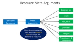 © Kalyan Reddy Daida
Resource Meta-Arguments
Terraform
Resources
Meta-
Arguments
depends_on
count
for_each
provider
lifecycle
Meta-Arguments can be
used with any resource
type to change the
behavior of resources.
Provisioners &
Connections
 