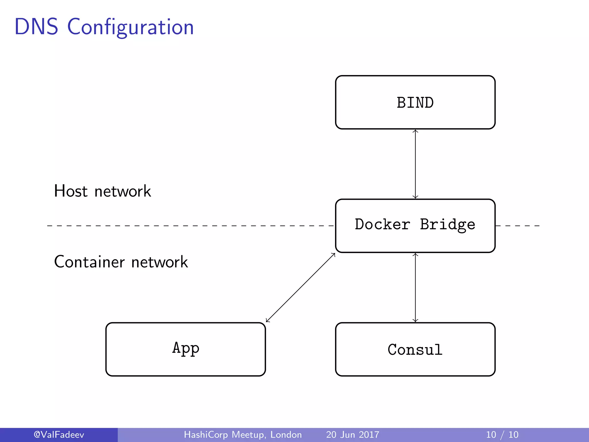 DNS Conﬁguration
Docker Bridge
BIND
ConsulApp
Host network
Container network
@ValFadeev HashiCorp Meetup, London 20 Jun 2017 10 / 10
 