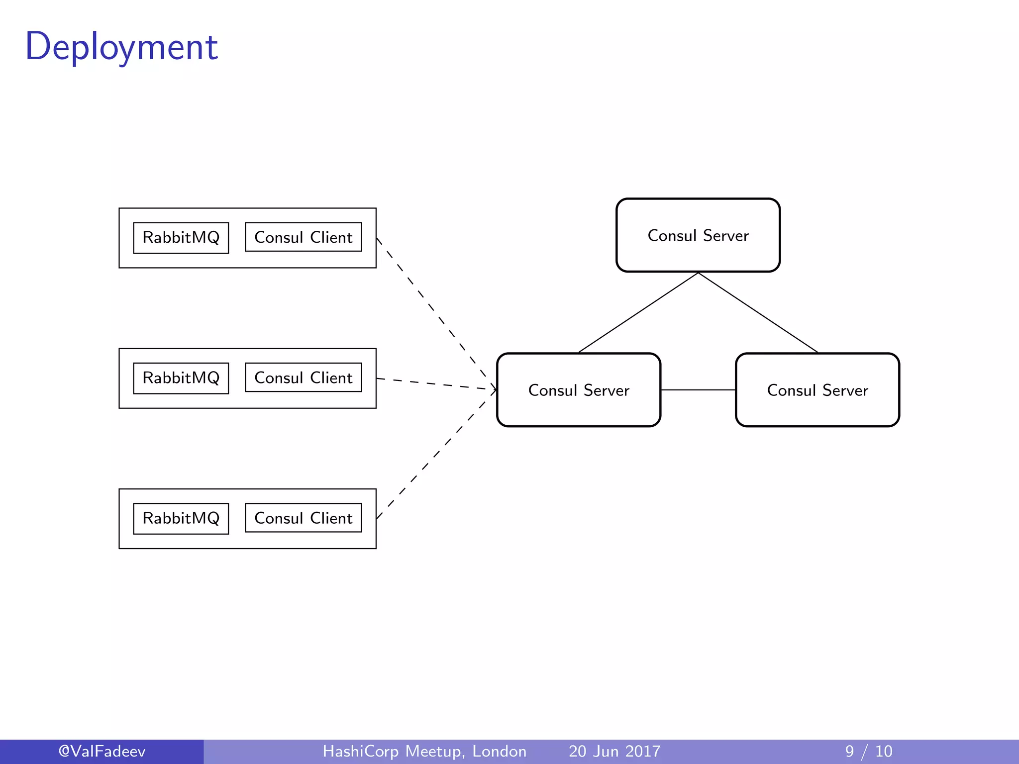 Deployment
Consul Server
Consul ServerConsul Server
RabbitMQ Consul Client
RabbitMQ Consul Client
RabbitMQ Consul Client
@ValFadeev HashiCorp Meetup, London 20 Jun 2017 9 / 10
 