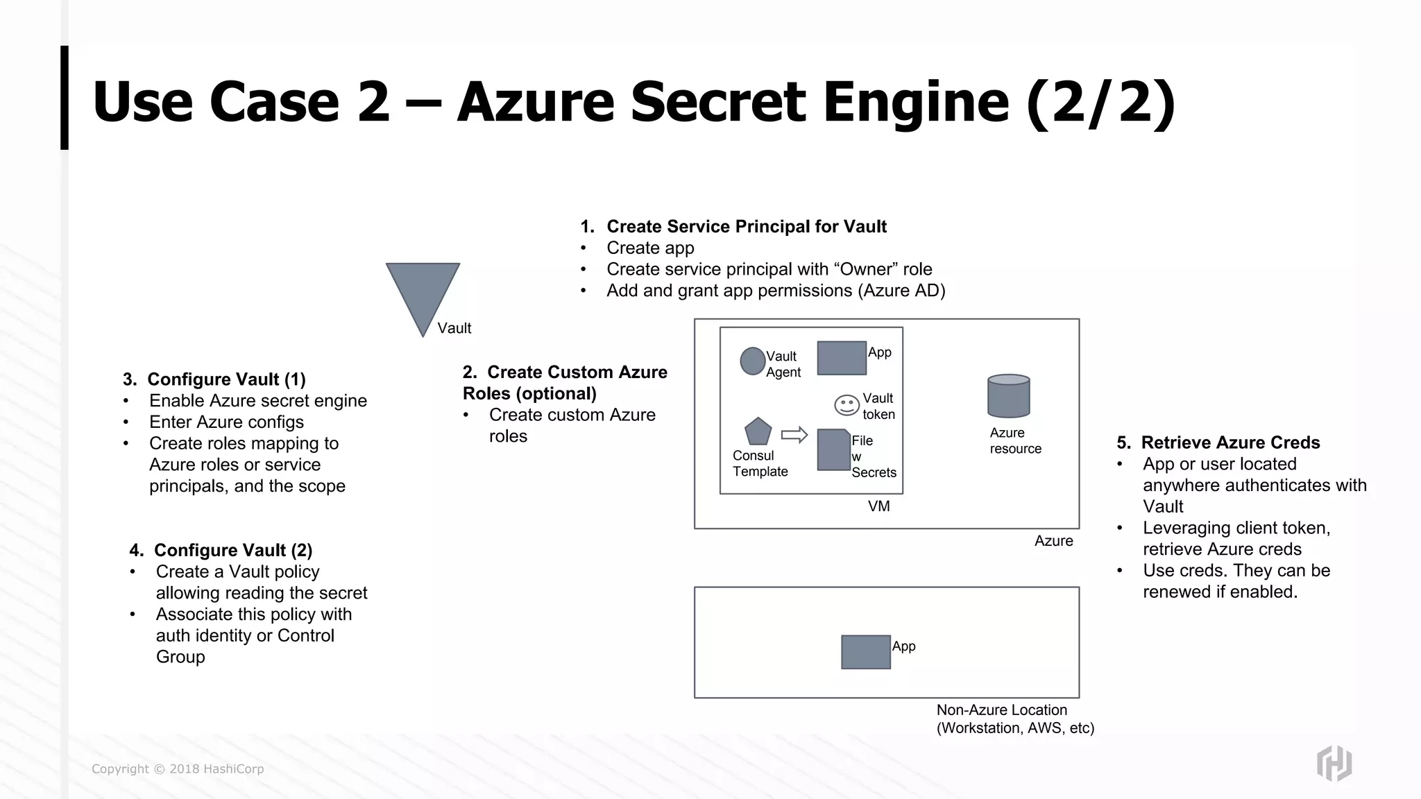 Copyright © 2018 HashiCorp
Use Case 2 – Azure Secret Engine (2/2)
Azure
Vault
AppVault
Agent
Consul
Template
File
w
Secrets
Vault
token
VM
Azure
resource
3. Configure Vault (1)
• Enable Azure secret engine
• Enter Azure configs
• Create roles mapping to
Azure roles or service
principals, and the scope
1. Create Service Principal for Vault
• Create app
• Create service principal with “Owner” role
• Add and grant app permissions (Azure AD)
5. Retrieve Azure Creds
• App or user located
anywhere authenticates with
Vault
• Leveraging client token,
retrieve Azure creds
• Use creds. They can be
renewed if enabled.
2. Create Custom Azure
Roles (optional)
• Create custom Azure
roles
4. Configure Vault (2)
• Create a Vault policy
allowing reading the secret
• Associate this policy with
auth identity or Control
Group
App
Non-Azure Location
(Workstation, AWS, etc)
 