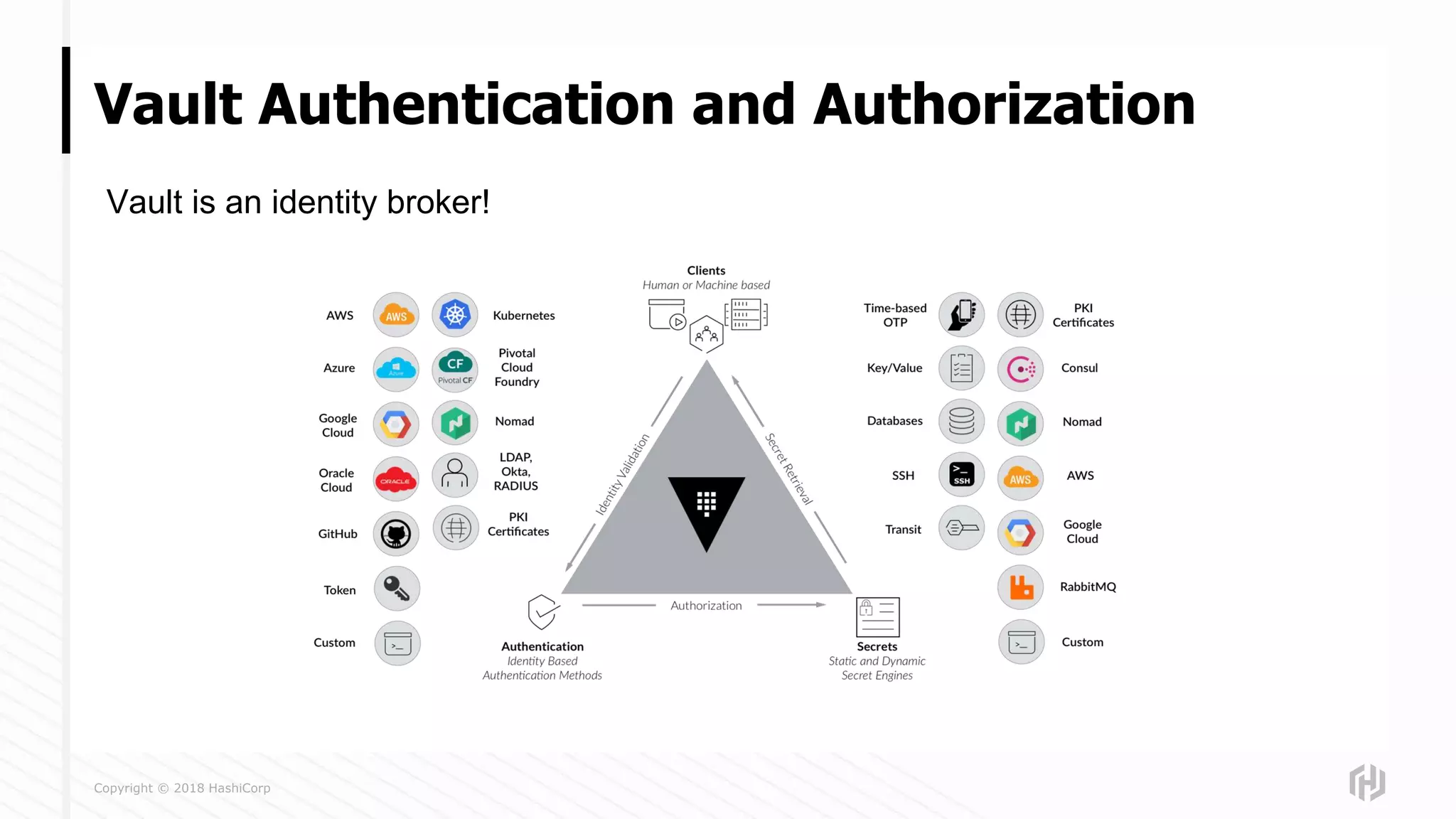 Copyright © 2018 HashiCorp
Vault Authentication and Authorization
Vault is an identity broker!
 