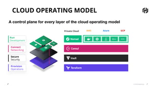 © 2018 HashiCorp
CLOUD OPERATING MODEL
Private Cloud AWS Azure GCP
Provision
Operations
Secure
Security
Connect
Networking
Run
Development
A control plane for every layer of the cloud operating model
 