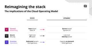 Reimagining the stack
The implications of the Cloud Operating Model
Connect
Networking
Host-based
Static IP
Service-based
Dynamic IP
Secure
Security
High trust
IP-based
Low trust
Identity-based
Provision
Operations
Dedicated servers
Homogeneous
Capacity on-demand
Heterogeneous
STATIC DYNAMIC
 