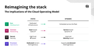 Reimagining the stack
The implications of the Cloud Operating Model
Run
Development
Dedicated
Infrastructure
Scheduled across the ﬂeet
Connect
Networking
Host-based
Static IP
Service-based
Dynamic IP
Secure
Security
High trust
IP-based
Low trust
Identity-based
Provision
Operations
Dedicated servers
Homogeneous
Capacity on-demand
Heterogeneous
STATIC DYNAMIC
 