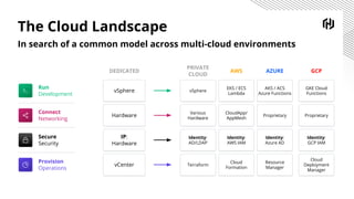 The Cloud Landscape
In search of a common model across multi-cloud environments
Run
Development
Connect
Networking
Secure
Security
Provision
Operations
DEDICATED
PRIVATE
CLOUD
vSphere
Hardware
IP:
Hardware
vCenter
vSphere
Various
Hardware
Identity:
AD/LDAP
Terraform
EKS / ECS
Lambda
CloudApp/
AppMesh
Identity:
AWS IAM
Cloud
Formation
AKS / ACS
Azure Functions
Proprietary
Identity:
Azure AD
Resource
Manager
GKE Cloud
Functions
Proprietary
Identity:
GCP IAM
Cloud
Deployment
Manager
AWS AZURE GCP
 