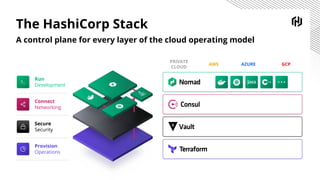 The HashiCorp Stack
A control plane for every layer of the cloud operating model
Run
Development
Connect
Networking
Secure
Security
Provision
Operations
PRIVATE
CLOUD
AWS AZURE GCP
 