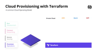 Private Cloud
Cloud Provisioning with Terraform
A common Cloud Operating Model
AWS Azure GCP
Provision
Operations
Secure
Security
Connect
Networking
Run
Development
 
