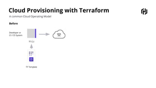 Cloud Provisioning with Terraform
A common Cloud Operating Model
Before
Developer or
CI / CD System
TF CLI
TF Template
 