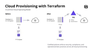 Cloud Provisioning with Terraform
A common Cloud Operating Model
Codiﬁed policies enforce security, compliance, and
operational best practices across all cloud provisioning
Before
Developer or
CI / CD System
TF CLI
TF Template
After
Developer or
CI / CD System
TF CLI
TF Template
TFE
■ Policy
■ Governance
 