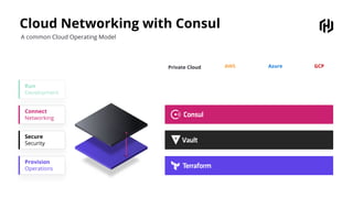 Private Cloud
Cloud Networking with Consul
A common Cloud Operating Model
AWS Azure GCP
Provision
Operations
Secure
Security
Connect
Networking
Run
Development
 