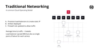 Traditional Networking
A common Cloud Operating Model
A. Provision load-balancers to create static IP
B. Artifact deployed
C. Firewall rule updated to allow traﬃc
Average time to traﬃc ~ 6 weeks
Load balancer sprawl ($$!) but also as single
point of failure for each service
 