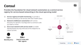 Consul
Provides the foundation for cloud network automation as a central service
registry for service-based networking in the cloud operating model
50k+
Used at scale with
50k+ agents
1M+
Monthly D/Ls
Service registry & health monitoring to provide a
real-time directory of all services with their health status
Network middleware automation with service
discovery for dynamic reconﬁguration as services scale
up, down or move
Zero trust network with service mesh to enable
identity-based security enforced at the endpoints via
sidecar proxies
Trusted by:
 