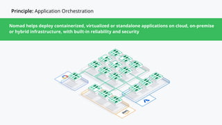 Principle: Application Orchestration
Vault enables applications and operators to leverage trusted identities and use Vault to broker
access to diﬀerent clouds, systems, and endpoints.Nomad helps deploy containerized, virtualized or standalone applications on cloud, on-premise
or hybrid infrastructure, with built-in reliability and security
 