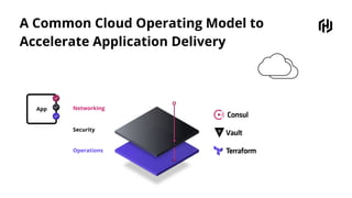 A Common Cloud Operating Model to
Accelerate Application Delivery
App
Operations
Security
Networking
 
