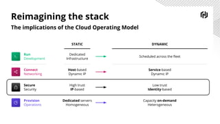 Reimagining the stack
The implications of the Cloud Operating Model
Run
Development
Dedicated
Infrastructure
Scheduled across the ﬂeet
Connect
Networking
Host-based
Dynamic IP
Service-based
Dynamic IP
Secure
Security
High trust
IP-based
Low trust
Identity-based
Provision
Operations
Dedicated servers
Homogeneous
Capacity on-demand
Heterogeneous
STATIC DYNAMIC
 