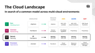 The Cloud Landscape
In search of a common model across multi-cloud environments
Run
Development
Connect
Networking
Secure
Security
Provision
Operations
DEDICATED
PRIVATE
CLOUD
vSphere
Hardware
IP:
Hardware
vCenter
vSphere
Various
Hardware
Identity:
AD/LDAP
Terraform
EKS / ECS
Lambda
CloudApp/
AppMesh
Identity:
AWS IAM
Cloud
Formation
AKS / ACS
Azure Functions
Proprietary
Identity:
Azure AD
Resource
Manager
GKE Cloud
Functions
Proprietary
Identity:
GCP IAM
Cloud
Deployment
Manager
AWS AZURE GCP
 