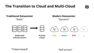 The Transition to Cloud and Multi-Cloud
Traditional Datacenter
“Static”
Modern Datacenter
“Dynamic”
Dedicated
Infrastructure
Private
Cloud
AWS Azure GCP ...+ + +
“Tickets-based” “Self service”
 