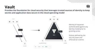 Vault
Provides the foundation for cloud security that leverages trusted sources of identity to keep
secrets and application data secure in the cloud operating model
Identity of requester
authenticated against any
identity model prior to
granting access
Policies deﬁned by the
Security team and
enforced at runtime.
 