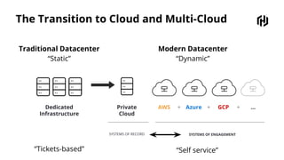 The Transition to Cloud and Multi-Cloud
Traditional Datacenter
“Static”
Modern Datacenter
“Dynamic”
Dedicated
Infrastructure
Private
Cloud
AWS Azure GCP ...+ + +
SYSTEMS OF RECORD SYSTEMS OF ENGAGEMENT
“Tickets-based” “Self service”
 