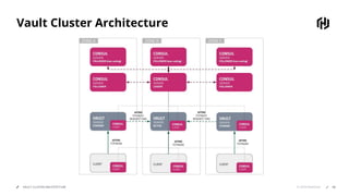 © 2018 HashiCorp
Vault Cluster Architecture
VAULT CLUSTER ARCHITECTURE 66
 