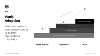 © 2018 HashiCorp
ORGANIZATIONAL COMPLEXITY
OPEN SOURCE AND ENTERPRISE
Vault
Adoption
Enterprise products
build on open source
to address
organizational
complexity.
Adoption
Open Source Enterprise
Advanced
Scale
Strategic
70
Secrets, identity,
and policy management
Governance & Policy
Multi-datacenter & Scale
Secrets, identity,
and policy management
Advanced Data Protection
Secrets, identity, and policy management
 