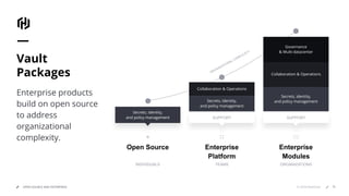 © 2018 HashiCorpOPEN SOURCE AND ENTERPRISE
Vault
Packages
Enterprise products
build on open source
to address
organizational
complexity.
ORGANIZATIONAL COMPLEXITY
Secrets, identity,
and policy management
INDIVIDUALS
Open Source Enterprise
Platform
TEAMS
SUPPORT
Secrets, identity,
and policy management
Collaboration & Operations
Enterprise
Modules
ORGANIZATIONS
SUPPORT
Secrets, identity,
and policy management
Collaboration & Operations
Governance
& Multi-datacenter
71
 