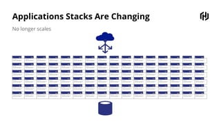 Applications Stacks Are Changing
No longer scales
 
