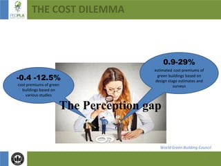 12
THE COST DILEMMA
-0.4 -12.5%
cost premiums of green
buildings based on
various studies
0.9-29%
estimated cost premiums of
green buildings based on
design stage estimates and
surveys
The Perception gap
World Green Building Council
 