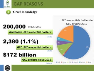 15
GAP REASONS
3 Green Knowledge
60%
1%
11%
5%
4%
19%
LEED credentials holders in
GCC by June 2015
UAE Oman KSA Kuwait Bahrain Qatar
Worldwide LEED credential holders
200,000
2,380 (1.1%)
GCC LEED credential holders
$172 billion
GCC projects value 2015
Deloitte
USGBC
USGBC
By June 2015
 
