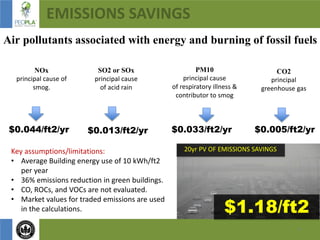 6
EMISSIONS SAVINGS
$0.044/ft2/yr
20yr PV OF EMISSIONS SAVINGS
$1.18/ft2
Key assumptions/limitations:
• Average Building energy use of 10 kWh/ft2
per year
• 36% emissions reduction in green buildings.
• CO, ROCs, and VOCs are not evaluated.
• Market values for traded emissions are used
in the calculations.
Air pollutants associated with energy and burning of fossil fuels
NOx
principal cause of
smog.
PM10
principal cause
of respiratory illness &
contributor to smog
SO2 or SOx
principal cause
of acid rain
CO2
principal
greenhouse gas
$0.005/ft2/yr$0.033/ft2/yr$0.013/ft2/yr
 