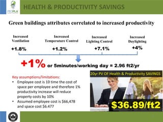 8
HEALTH & PRODUCTIVITY SAVINGS
Green buildings attributes correlated to increased productivity
20yr PV OF Health & Productivity SAVINGS
$36.89/ft2
Key assumptions/limitations:
• Employee cost is 10 time the cost of
space per employee and therefore 1%
productivity increase will reduce
property costs by 10%
• Assumed employee cost is $66,478
and space cost $6.477
Increased
Ventilation
Increased
Temperature Control
+1.8%
Increased
Lighting Control
Increased
Daylighting
+1.2% +7.1% +4%
+1%or 5minutes/working day = 2.96 ft2/yr
 