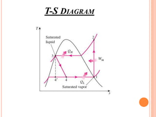 T-S DIAGRAM
 