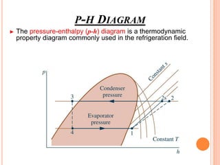P-H DIAGRAM
► The pressure-enthalpy (p-h) diagram is a thermodynamic
property diagram commonly used in the refrigeration field.
 