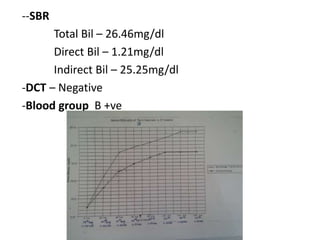 --SBR
Total Bil – 26.46mg/dl
Direct Bil – 1.21mg/dl
Indirect Bil – 25.25mg/dl
-DCT – Negative
-Blood group B +ve
 