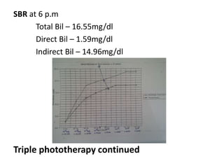 SBR at 6 p.m
Total Bil – 16.55mg/dl
Direct Bil – 1.59mg/dl
Indirect Bil – 14.96mg/dl
Triple phototherapy continued
 