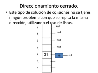 Direccionamiento cerrado. Este tipo de solución de colisiones no se tiene ningún problema con que se repita la misma dirección, utilizando el uso de listas. null  0null  1null  2null  3  445null  5  6