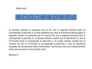 Ejercicio:Dado un arreglo de tamaño  13; inserta los siguientes datos: 19, 24, 15, 28, 37, 26, 52, 27, 40, 50Indicando qué datos tienen colisiónTeniendo como función hash (dato % tamañoArreglo)Manejando las colisiones por:Exploración lineal.Exploración cuadráticaDoble hash. Teniendo como segunda función hash : 7-(dato%7). 