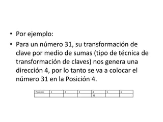 Por ejemplo: Para un número 31, su transformación de clave por medio de sumas (tipo de técnica de transformación de claves) nos genera una dirección 4, por lo tanto se va a colocar el número 31 en la Posición 4.