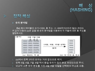     숫자 분석법

     Ex) 해시 테이블의 크기=1000, 홈 주소 : 0 ~999까지(3자리 필요) 레코드
키 값이 다음의 (a)와 같을 때 숫자 분석법을 이용하여 각 키들에 대한 홈 주소를
결정하시오.




1.   (a)에서 왼쪽 3자리 숫자는 거의 같으므로 제거.
2.   왼쪽 5열, 6열, 7열, 9열 역시 동일 숫자가 많이 분포 하였으므로 무시.
3.   비교적 고른 숫자 분포를 가진 4열, 8열 10열을 선택하여 주소로 사용.
 