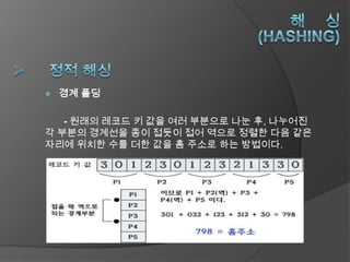    경계 폴딩

   - 원래의 레코드 키 값을 여러 부분으로 나눈 후, 나누어진
각 부분의 경계선을 종이 접듯이 접어 역으로 정렬한 다음 같은
자리에 위치한 수를 더한 값을 홈 주소로 하는 방법이다.
 