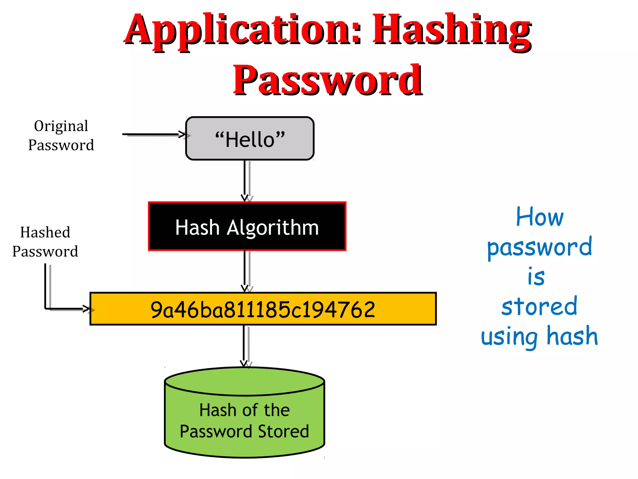 Application: HashingApplication: Hashing
PasswordPassword
How
password
is
stored
using hash
“Hello”
Hash Algorithm
9a46ba811185c194762
Hash of the
Password Stored
Original
Password
Hashed
Password
 