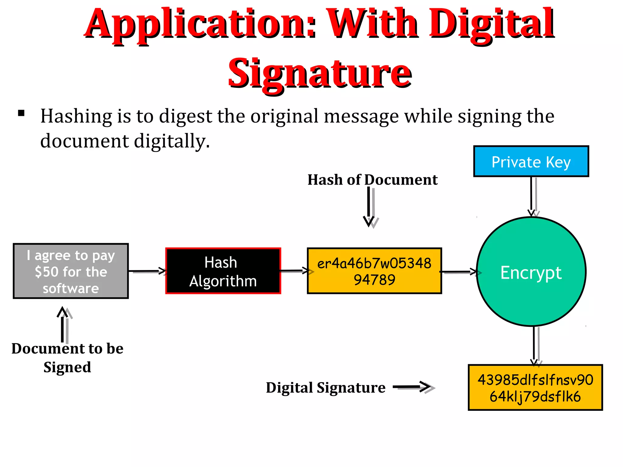 Application: With DigitalApplication: With Digital
SignatureSignature
 Hashing is to digest the original message while signing the
document digitally.
I agree to pay
$50 for the
software
Hash
Algorithm
er4a46b7w05348
94789 Encrypt
43985dlfslfnsv90
64klj79dsflk6
Private Key
Hash of Document
Digital Signature
Document to be
Signed
 
