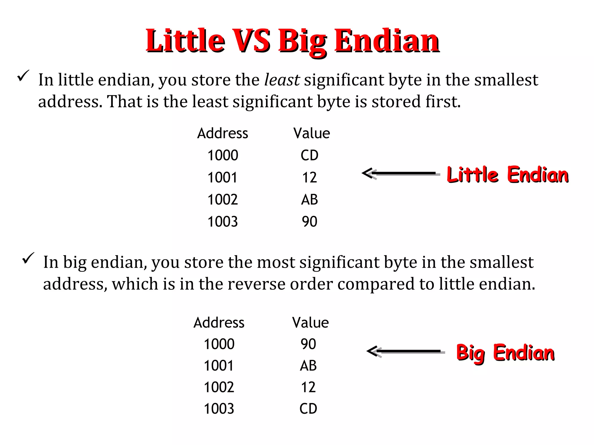 Little VS Big EndianLittle VS Big Endian
Address Value
1000 CD
1001 12
1002 AB
1003 90
 In little endian, you store the least significant byte in the smallest
address. That is the least significant byte is stored first.
Little EndianLittle Endian
 In big endian, you store the most significant byte in the smallest
address, which is in the reverse order compared to little endian.
Address Value
1000 90
1001 AB
1002 12
1003 CD
Big EndianBig Endian
 