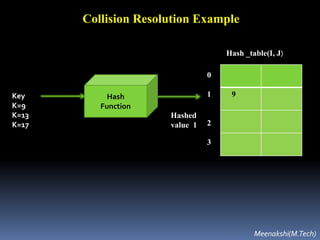 Collision Resolution Example
Hash
Function
9
0
1
2
3
Key
K=9
K=13
K=17
Hashed
value 1
Hash _table(I, J)
Meenakshi(M.Tech)
 