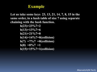 Example
Let us take some keys 23, 13, 21, 14, 7, 8, 15 in the
same order, in a hash table of size 7 using separate
chaining with the hash function.
h(23)=23%7=2
h(13)=13%7=6
h(21)=21%7=0
h(14)=14%7=0(collision)
h(7) =7%7 =0(collision)
h(8) =8%7 =1
h(15)=15%7=1(collision)
Meenakshi(M.Tech)
 