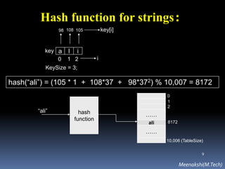 9
Hash function for strings:
a l ikey
KeySize = 3;
98 108 105
hash(“ali”) = (105 * 1 + 108*37 + 98*372) % 10,007 = 8172
0 1 2 i
key[i]
hash
function
ali
……
……
0
1
2
8172
10,006 (TableSize)
“ali”
Meenakshi(M.Tech)
 