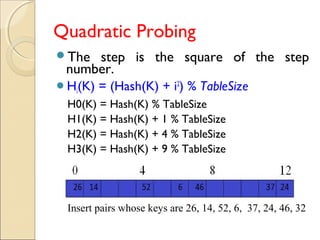Hashing | PPT | Databases | Computer Software and Applications
