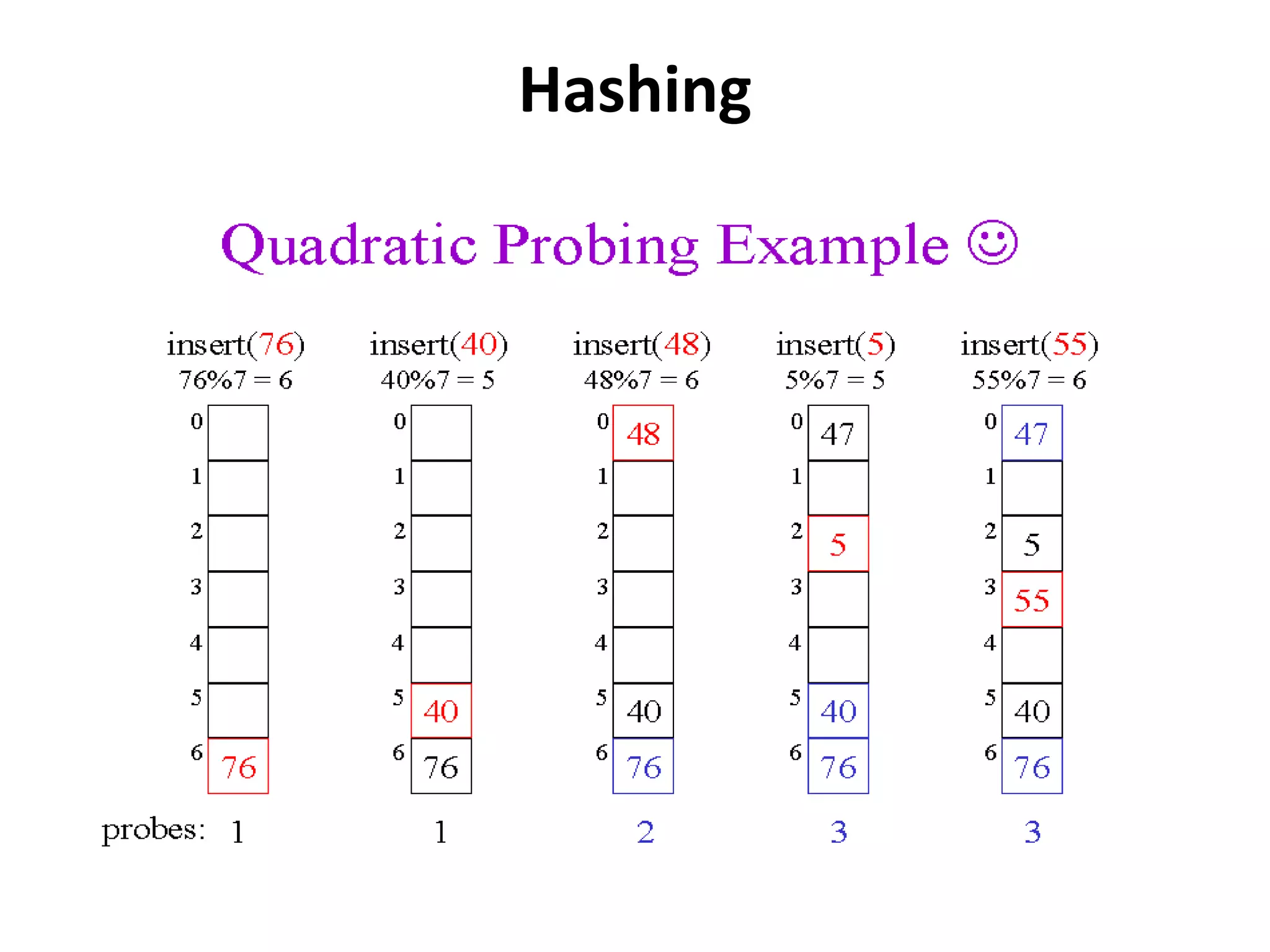 Hashing
 