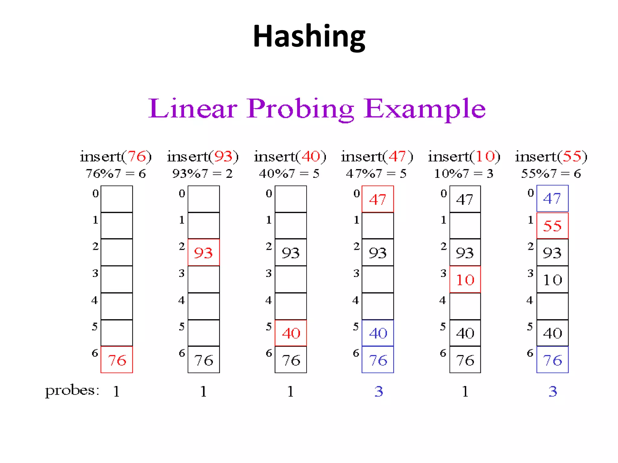 Hashing
 