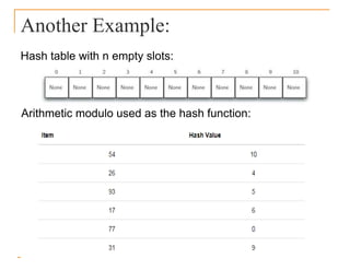 Another Example:
Hash table with n empty slots:
Arithmetic modulo used as the hash function:
 